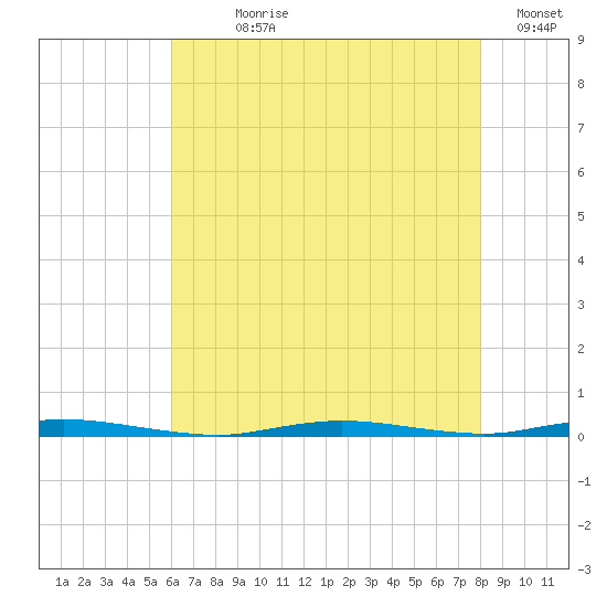 Double Creek tide chart for Wednesday, August 7, 2024