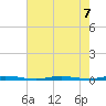 Double Creek tide chart for Wednesday, August 7, 2024