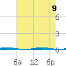 Double Creek tide chart for Friday, August 9, 2024