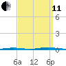 Double Creek tide chart for Wednesday, September 11, 2024