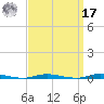 Double Creek tide chart for Tuesday, September 17, 2024