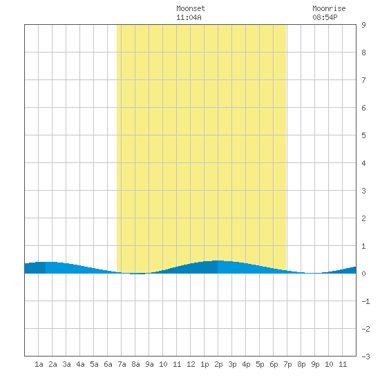 Double Creek tide chart for Saturday, September 21, 2024
