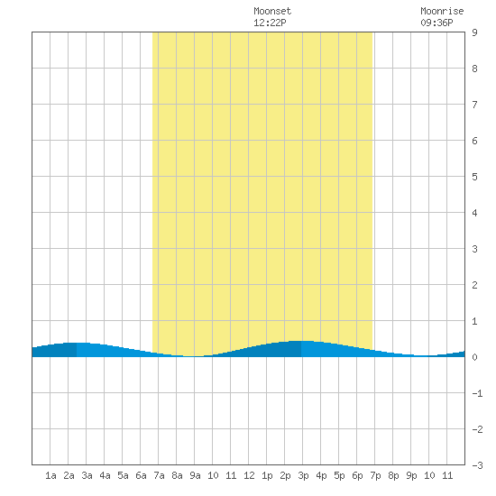 Double Creek tide chart for Sunday, September 22, 2024