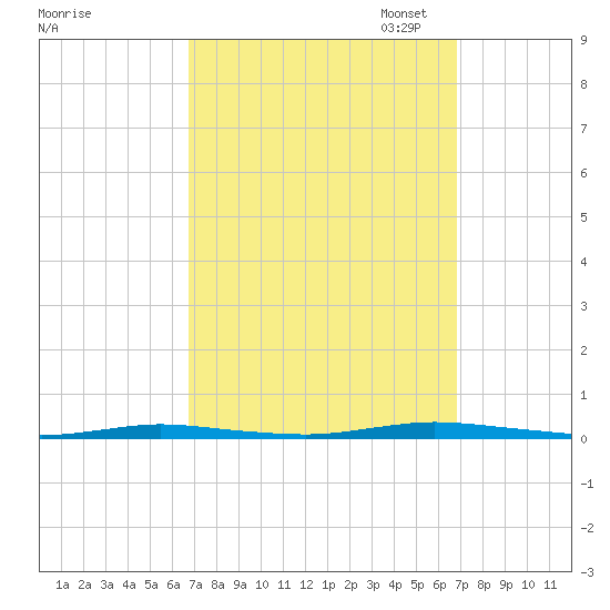 Double Creek tide chart for Wednesday, September 25, 2024