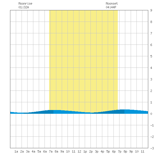 Double Creek tide chart for Friday, September 27, 2024