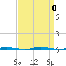 Double Creek tide chart for Sunday, September 8, 2024