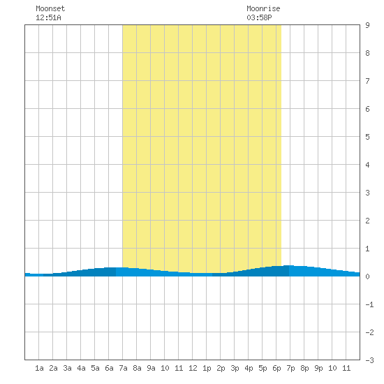 Double Creek tide chart for Saturday, October 12, 2024