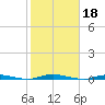 Double Creek tide chart for Friday, October 18, 2024