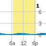 Double Creek tide chart for Tuesday, October 1, 2024