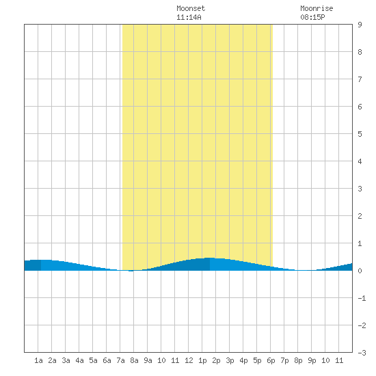 Double Creek tide chart for Sunday, October 20, 2024