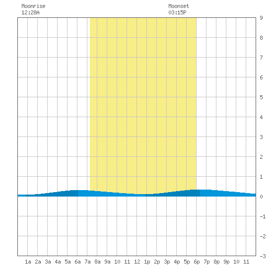 Double Creek tide chart for Friday, October 25, 2024