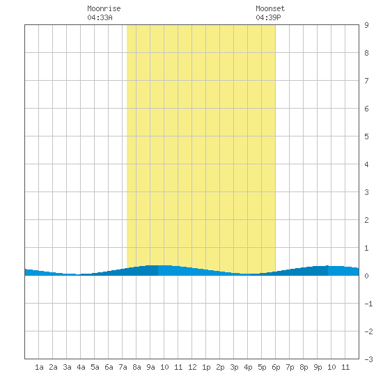 Double Creek tide chart for Tuesday, October 29, 2024