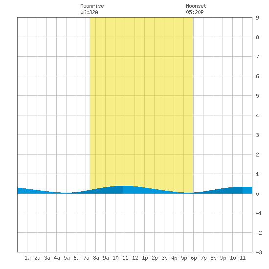 Double Creek tide chart for Thursday, October 31, 2024
