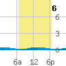 Double Creek tide chart for Sunday, October 6, 2024