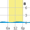 Double Creek tide chart for Tuesday, October 8, 2024