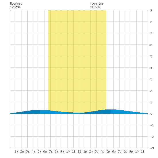 Double Creek tide chart for Sunday, November 10, 2024