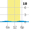 Double Creek tide chart for Sunday, November 10, 2024