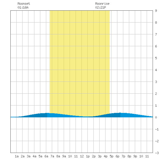 Double Creek tide chart for Monday, November 11, 2024