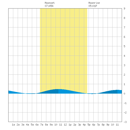 Double Creek tide chart for Saturday, November 16, 2024