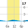 Double Creek tide chart for Sunday, November 17, 2024