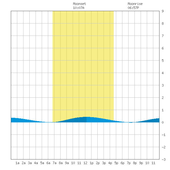 Double Creek tide chart for Monday, November 18, 2024