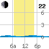 Double Creek tide chart for Friday, November 22, 2024