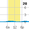 Double Creek tide chart for Thursday, November 28, 2024