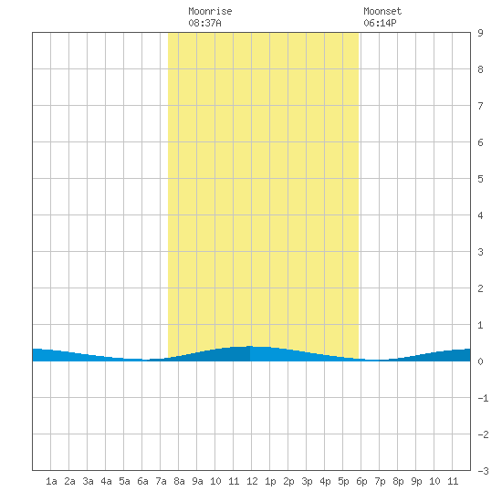 Double Creek tide chart for Saturday, November 2, 2024