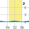 Double Creek tide chart for Saturday, November 2, 2024