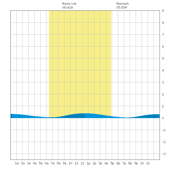 Double Creek tide chart for Sunday, November 3, 2024