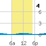 Double Creek tide chart for Monday, November 4, 2024