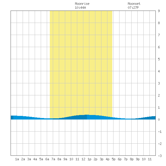 Double Creek tide chart for Tuesday, November 5, 2024