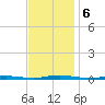 Double Creek tide chart for Wednesday, November 6, 2024