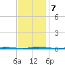 Double Creek tide chart for Thursday, November 7, 2024