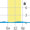 Double Creek tide chart for Friday, November 8, 2024
