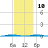 Double Creek tide chart for Tuesday, December 10, 2024