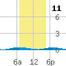 Double Creek tide chart for Wednesday, December 11, 2024