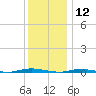 Double Creek tide chart for Thursday, December 12, 2024