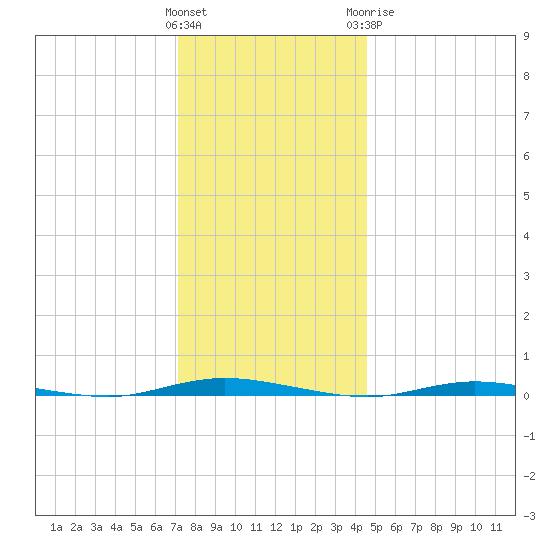 Double Creek tide chart for Saturday, December 14, 2024