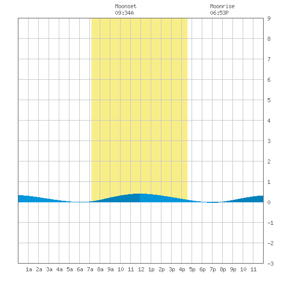 Double Creek tide chart for Tuesday, December 17, 2024