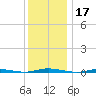 Double Creek tide chart for Tuesday, December 17, 2024