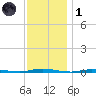 Double Creek tide chart for Sunday, December 1, 2024