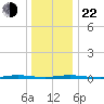 Double Creek tide chart for Sunday, December 22, 2024