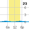 Double Creek tide chart for Monday, December 23, 2024