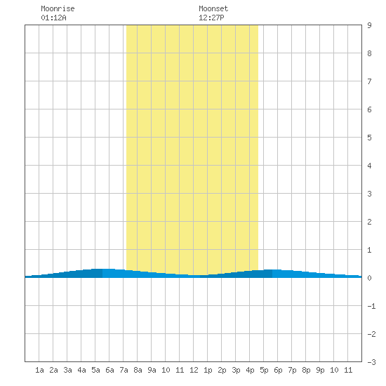 Double Creek tide chart for Tuesday, December 24, 2024