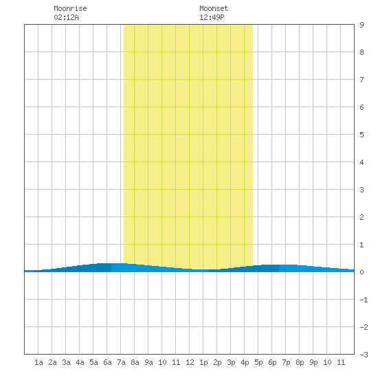 Double Creek tide chart for Wednesday, December 25, 2024