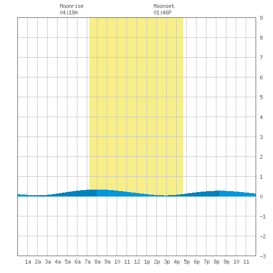 Double Creek tide chart for Friday, December 27, 2024