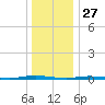 Double Creek tide chart for Friday, December 27, 2024