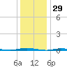 Double Creek tide chart for Sunday, December 29, 2024