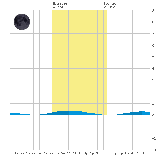 Double Creek tide chart for Monday, December 30, 2024